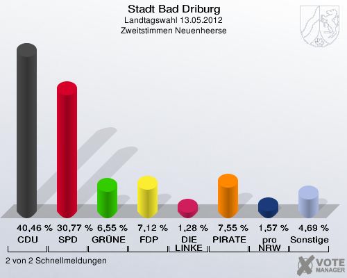 Stadt Bad Driburg, Landtagswahl 13.05.2012, Zweitstimmen Neuenheerse: CDU: 40,46 %. SPD: 30,77 %. GRÜNE: 6,55 %. FDP: 7,12 %. DIE LINKE: 1,28 %. PIRATEN: 7,55 %. pro NRW: 1,57 %. Sonstige: 4,69 %. 2 von 2 Schnellmeldungen