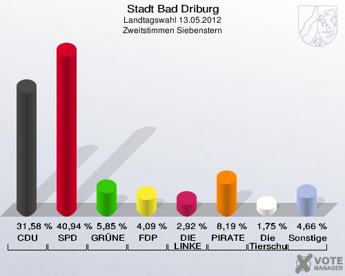 Stadt Bad Driburg, Landtagswahl 13.05.2012, Zweitstimmen Siebenstern: CDU: 31,58 %. SPD: 40,94 %. GRÜNE: 5,85 %. FDP: 4,09 %. DIE LINKE: 2,92 %. PIRATEN: 8,19 %. Die Tierschutzpartei: 1,75 %. Sonstige: 4,66 %. 