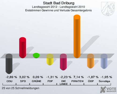 Stadt Bad Driburg, Landtagswahl 2012 - Landtagswahl 2010, Erststimmen Gewinne und Verluste Gesamtergebnis: CDU: -2,89 %. SPD: 3,02 %. GRÜNE: 0,09 %. FDP: -1,31 %. DIE LINKE: -2,23 %. PIRATEN: 7,14 %. ÖDP: -1,87 %. Sonstige: -1,95 %. 25 von 25 Schnellmeldungen