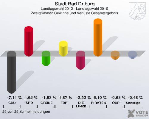 Stadt Bad Driburg, Landtagswahl 2012 - Landtagswahl 2010, Zweitstimmen Gewinne und Verluste Gesamtergebnis: CDU: -7,11 %. SPD: 4,62 %. GRÜNE: -1,83 %. FDP: 1,87 %. DIE LINKE: -2,52 %. PIRATEN: 6,10 %. ÖDP: -0,63 %. Sonstige: -0,48 %. 25 von 25 Schnellmeldungen