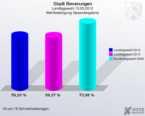 Stadt Beverungen, Landtagswahl 13.05.2012, Wahlbeteiligung Gesamtergebnis: Landtagswahl 2012: 59,20 %. Landtagswahl 2010: 58,37 %. Bundestagswahl 2009: 73,98 %. 16 von 16 Schnellmeldungen