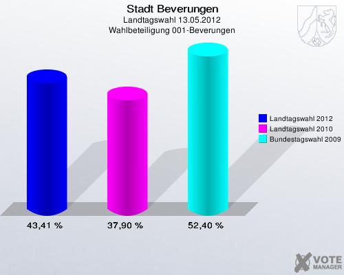 Stadt Beverungen, Landtagswahl 13.05.2012, Wahlbeteiligung 001-Beverungen: Landtagswahl 2012: 43,41 %. Landtagswahl 2010: 37,90 %. Bundestagswahl 2009: 52,40 %. 