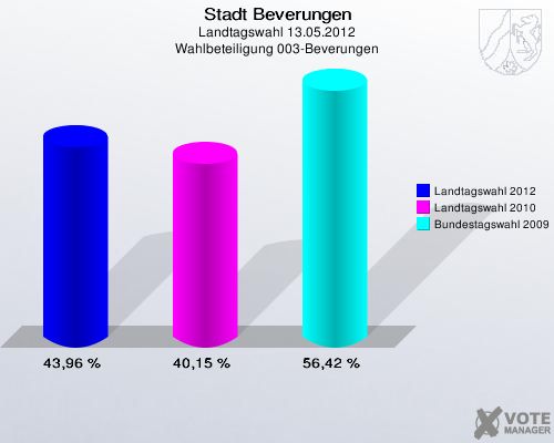 Stadt Beverungen, Landtagswahl 13.05.2012, Wahlbeteiligung 003-Beverungen: Landtagswahl 2012: 43,96 %. Landtagswahl 2010: 40,15 %. Bundestagswahl 2009: 56,42 %. 