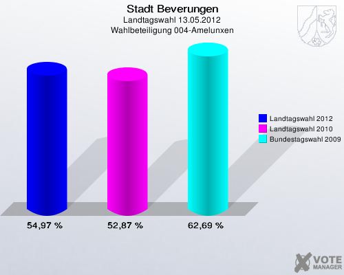 Stadt Beverungen, Landtagswahl 13.05.2012, Wahlbeteiligung 004-Amelunxen: Landtagswahl 2012: 54,97 %. Landtagswahl 2010: 52,87 %. Bundestagswahl 2009: 62,69 %. 