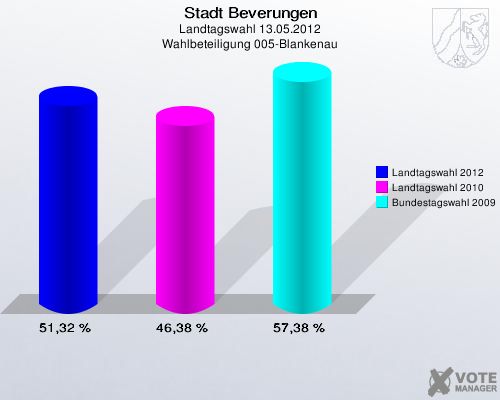 Stadt Beverungen, Landtagswahl 13.05.2012, Wahlbeteiligung 005-Blankenau: Landtagswahl 2012: 51,32 %. Landtagswahl 2010: 46,38 %. Bundestagswahl 2009: 57,38 %. 