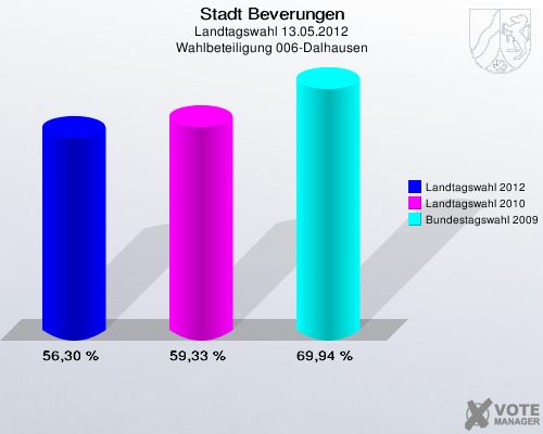 Stadt Beverungen, Landtagswahl 13.05.2012, Wahlbeteiligung 006-Dalhausen: Landtagswahl 2012: 56,30 %. Landtagswahl 2010: 59,33 %. Bundestagswahl 2009: 69,94 %. 