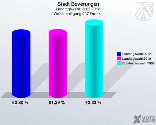 Stadt Beverungen, Landtagswahl 13.05.2012, Wahlbeteiligung 007-Drenke: Landtagswahl 2012: 60,80 %. Landtagswahl 2010: 61,29 %. Bundestagswahl 2009: 70,83 %. 