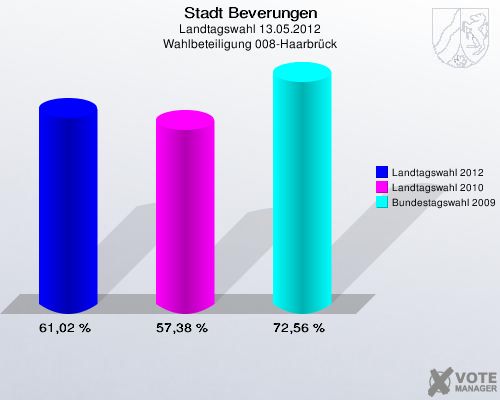 Stadt Beverungen, Landtagswahl 13.05.2012, Wahlbeteiligung 008-Haarbrück: Landtagswahl 2012: 61,02 %. Landtagswahl 2010: 57,38 %. Bundestagswahl 2009: 72,56 %. 