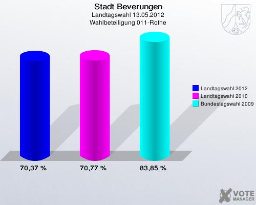 Stadt Beverungen, Landtagswahl 13.05.2012, Wahlbeteiligung 011-Rothe: Landtagswahl 2012: 70,37 %. Landtagswahl 2010: 70,77 %. Bundestagswahl 2009: 83,85 %. 