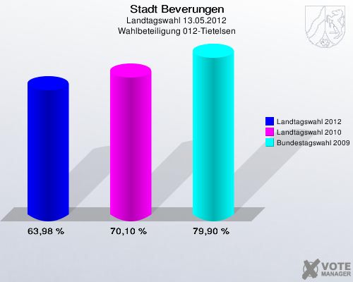 Stadt Beverungen, Landtagswahl 13.05.2012, Wahlbeteiligung 012-Tietelsen: Landtagswahl 2012: 63,98 %. Landtagswahl 2010: 70,10 %. Bundestagswahl 2009: 79,90 %. 