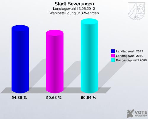 Stadt Beverungen, Landtagswahl 13.05.2012, Wahlbeteiligung 013-Wehrden: Landtagswahl 2012: 54,88 %. Landtagswahl 2010: 50,63 %. Bundestagswahl 2009: 60,64 %. 