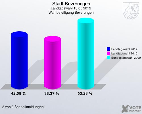 Stadt Beverungen, Landtagswahl 13.05.2012, Wahlbeteiligung Beverungen: Landtagswahl 2012: 42,08 %. Landtagswahl 2010: 38,37 %. Bundestagswahl 2009: 53,23 %. 3 von 3 Schnellmeldungen