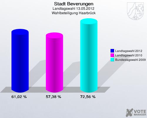 Stadt Beverungen, Landtagswahl 13.05.2012, Wahlbeteiligung Haarbrück: Landtagswahl 2012: 61,02 %. Landtagswahl 2010: 57,38 %. Bundestagswahl 2009: 72,56 %. 