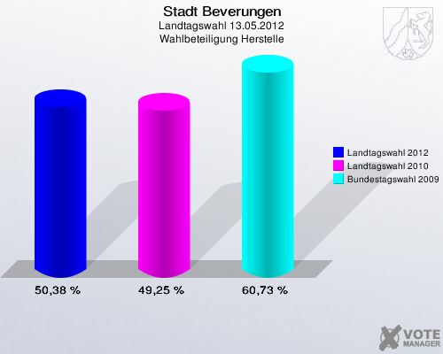 Stadt Beverungen, Landtagswahl 13.05.2012, Wahlbeteiligung Herstelle: Landtagswahl 2012: 50,38 %. Landtagswahl 2010: 49,25 %. Bundestagswahl 2009: 60,73 %. 