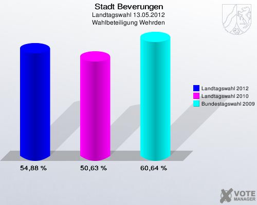 Stadt Beverungen, Landtagswahl 13.05.2012, Wahlbeteiligung Wehrden: Landtagswahl 2012: 54,88 %. Landtagswahl 2010: 50,63 %. Bundestagswahl 2009: 60,64 %. 