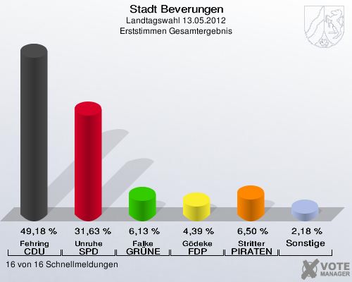 Stadt Beverungen, Landtagswahl 13.05.2012, Erststimmen Gesamtergebnis: Fehring CDU: 49,18 %. Unruhe SPD: 31,63 %. Falke GRÜNE: 6,13 %. Gödeke FDP: 4,39 %. Stritter PIRATEN: 6,50 %. Sonstige: 2,18 %. 16 von 16 Schnellmeldungen