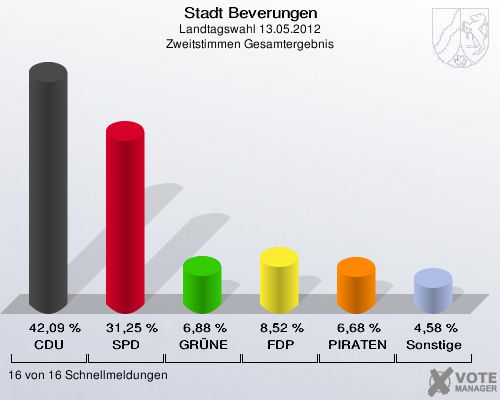 Stadt Beverungen, Landtagswahl 13.05.2012, Zweitstimmen Gesamtergebnis: CDU: 42,09 %. SPD: 31,25 %. GRÜNE: 6,88 %. FDP: 8,52 %. PIRATEN: 6,68 %. Sonstige: 4,58 %. 16 von 16 Schnellmeldungen
