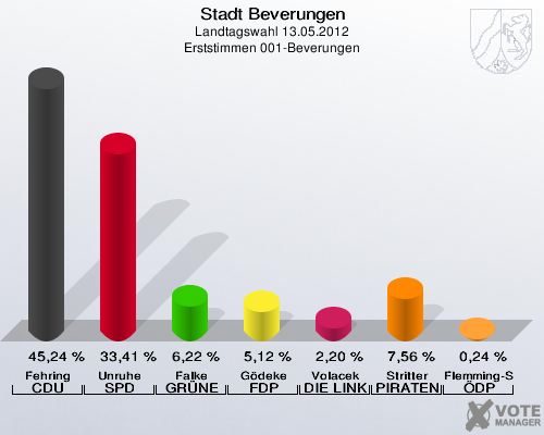 Stadt Beverungen, Landtagswahl 13.05.2012, Erststimmen 001-Beverungen: Fehring CDU: 45,24 %. Unruhe SPD: 33,41 %. Falke GRÜNE: 6,22 %. Gödeke FDP: 5,12 %. Volacek DIE LINKE: 2,20 %. Stritter PIRATEN: 7,56 %. Flemming-Schmidt ÖDP: 0,24 %. 
