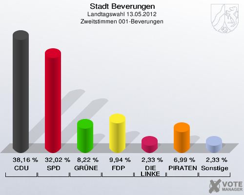 Stadt Beverungen, Landtagswahl 13.05.2012, Zweitstimmen 001-Beverungen: CDU: 38,16 %. SPD: 32,02 %. GRÜNE: 8,22 %. FDP: 9,94 %. DIE LINKE: 2,33 %. PIRATEN: 6,99 %. Sonstige: 2,33 %. 