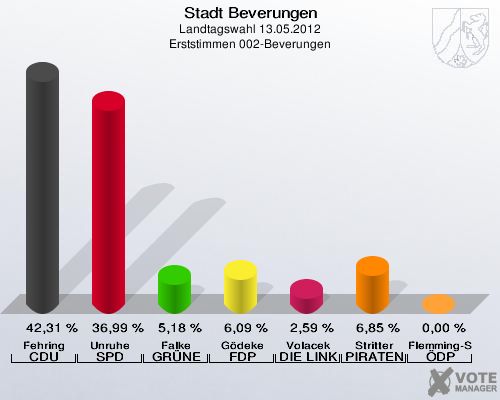 Stadt Beverungen, Landtagswahl 13.05.2012, Erststimmen 002-Beverungen: Fehring CDU: 42,31 %. Unruhe SPD: 36,99 %. Falke GRÜNE: 5,18 %. Gödeke FDP: 6,09 %. Volacek DIE LINKE: 2,59 %. Stritter PIRATEN: 6,85 %. Flemming-Schmidt ÖDP: 0,00 %. 