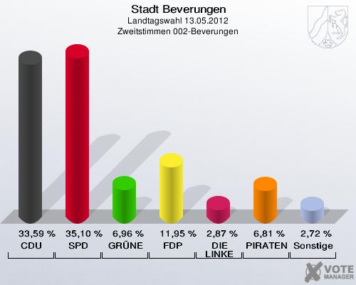 Stadt Beverungen, Landtagswahl 13.05.2012, Zweitstimmen 002-Beverungen: CDU: 33,59 %. SPD: 35,10 %. GRÜNE: 6,96 %. FDP: 11,95 %. DIE LINKE: 2,87 %. PIRATEN: 6,81 %. Sonstige: 2,72 %. 