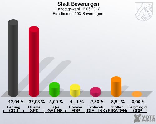 Stadt Beverungen, Landtagswahl 13.05.2012, Erststimmen 003-Beverungen: Fehring CDU: 42,04 %. Unruhe SPD: 37,93 %. Falke GRÜNE: 5,09 %. Gödeke FDP: 4,11 %. Volacek DIE LINKE: 2,30 %. Stritter PIRATEN: 8,54 %. Flemming-Schmidt ÖDP: 0,00 %. 