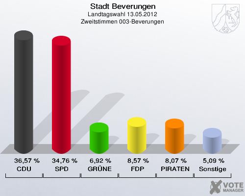 Stadt Beverungen, Landtagswahl 13.05.2012, Zweitstimmen 003-Beverungen: CDU: 36,57 %. SPD: 34,76 %. GRÜNE: 6,92 %. FDP: 8,57 %. PIRATEN: 8,07 %. Sonstige: 5,09 %. 