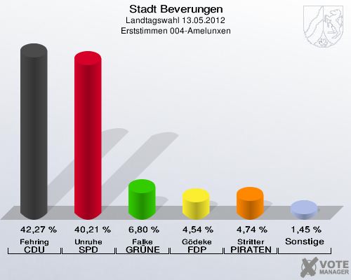 Stadt Beverungen, Landtagswahl 13.05.2012, Erststimmen 004-Amelunxen: Fehring CDU: 42,27 %. Unruhe SPD: 40,21 %. Falke GRÜNE: 6,80 %. Gödeke FDP: 4,54 %. Stritter PIRATEN: 4,74 %. Sonstige: 1,45 %. 
