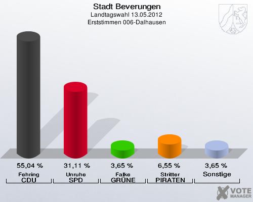 Stadt Beverungen, Landtagswahl 13.05.2012, Erststimmen 006-Dalhausen: Fehring CDU: 55,04 %. Unruhe SPD: 31,11 %. Falke GRÜNE: 3,65 %. Stritter PIRATEN: 6,55 %. Sonstige: 3,65 %. 