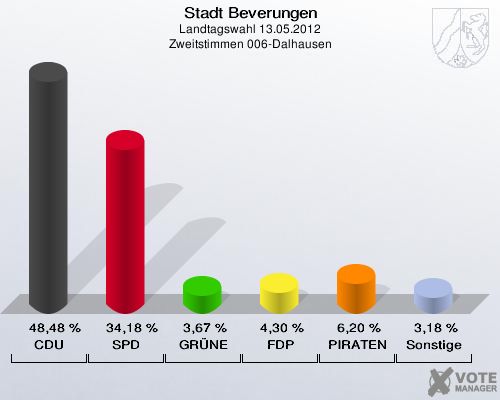 Stadt Beverungen, Landtagswahl 13.05.2012, Zweitstimmen 006-Dalhausen: CDU: 48,48 %. SPD: 34,18 %. GRÜNE: 3,67 %. FDP: 4,30 %. PIRATEN: 6,20 %. Sonstige: 3,18 %. 