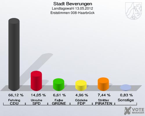 Stadt Beverungen, Landtagswahl 13.05.2012, Erststimmen 008-Haarbrück: Fehring CDU: 66,12 %. Unruhe SPD: 14,05 %. Falke GRÜNE: 6,61 %. Gödeke FDP: 4,96 %. Stritter PIRATEN: 7,44 %. Sonstige: 0,83 %. 