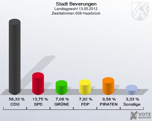 Stadt Beverungen, Landtagswahl 13.05.2012, Zweitstimmen 008-Haarbrück: CDU: 58,33 %. SPD: 13,75 %. GRÜNE: 7,08 %. FDP: 7,92 %. PIRATEN: 9,58 %. Sonstige: 3,33 %. 