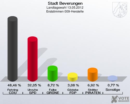 Stadt Beverungen, Landtagswahl 13.05.2012, Erststimmen 009-Herstelle: Fehring CDU: 48,46 %. Unruhe SPD: 32,05 %. Falke GRÜNE: 8,72 %. Gödeke FDP: 3,08 %. Stritter PIRATEN: 6,92 %. Sonstige: 0,77 %. 