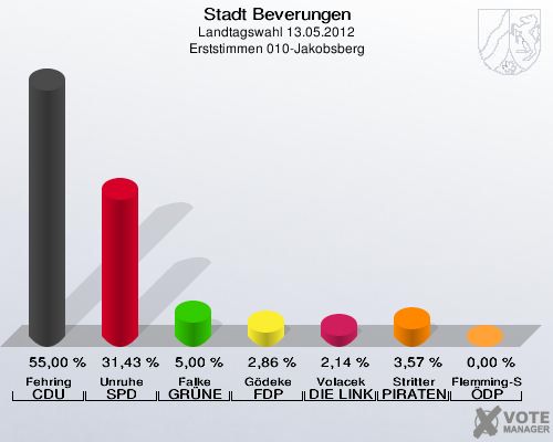 Stadt Beverungen, Landtagswahl 13.05.2012, Erststimmen 010-Jakobsberg: Fehring CDU: 55,00 %. Unruhe SPD: 31,43 %. Falke GRÜNE: 5,00 %. Gödeke FDP: 2,86 %. Volacek DIE LINKE: 2,14 %. Stritter PIRATEN: 3,57 %. Flemming-Schmidt ÖDP: 0,00 %. 