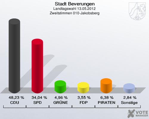 Stadt Beverungen, Landtagswahl 13.05.2012, Zweitstimmen 010-Jakobsberg: CDU: 48,23 %. SPD: 34,04 %. GRÜNE: 4,96 %. FDP: 3,55 %. PIRATEN: 6,38 %. Sonstige: 2,84 %. 