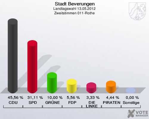 Stadt Beverungen, Landtagswahl 13.05.2012, Zweitstimmen 011-Rothe: CDU: 45,56 %. SPD: 31,11 %. GRÜNE: 10,00 %. FDP: 5,56 %. DIE LINKE: 3,33 %. PIRATEN: 4,44 %. Sonstige: 0,00 %. 
