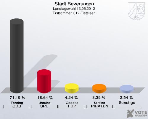 Stadt Beverungen, Landtagswahl 13.05.2012, Erststimmen 012-Tietelsen: Fehring CDU: 71,19 %. Unruhe SPD: 18,64 %. Gödeke FDP: 4,24 %. Stritter PIRATEN: 3,39 %. Sonstige: 2,54 %. 