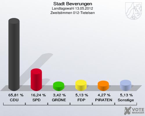 Stadt Beverungen, Landtagswahl 13.05.2012, Zweitstimmen 012-Tietelsen: CDU: 65,81 %. SPD: 16,24 %. GRÜNE: 3,42 %. FDP: 5,13 %. PIRATEN: 4,27 %. Sonstige: 5,13 %. 