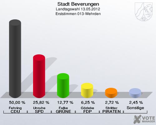 Stadt Beverungen, Landtagswahl 13.05.2012, Erststimmen 013-Wehrden: Fehring CDU: 50,00 %. Unruhe SPD: 25,82 %. Falke GRÜNE: 12,77 %. Gödeke FDP: 6,25 %. Stritter PIRATEN: 2,72 %. Sonstige: 2,45 %. 