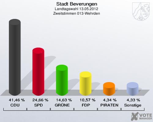 Stadt Beverungen, Landtagswahl 13.05.2012, Zweitstimmen 013-Wehrden: CDU: 41,46 %. SPD: 24,66 %. GRÜNE: 14,63 %. FDP: 10,57 %. PIRATEN: 4,34 %. Sonstige: 4,33 %. 