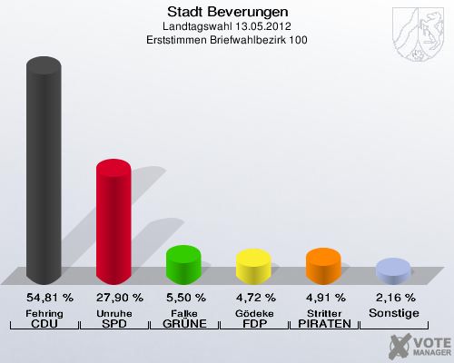 Stadt Beverungen, Landtagswahl 13.05.2012, Erststimmen Briefwahlbezirk 100: Fehring CDU: 54,81 %. Unruhe SPD: 27,90 %. Falke GRÜNE: 5,50 %. Gödeke FDP: 4,72 %. Stritter PIRATEN: 4,91 %. Sonstige: 2,16 %. 