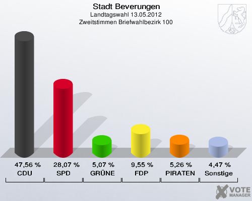 Stadt Beverungen, Landtagswahl 13.05.2012, Zweitstimmen Briefwahlbezirk 100: CDU: 47,56 %. SPD: 28,07 %. GRÜNE: 5,07 %. FDP: 9,55 %. PIRATEN: 5,26 %. Sonstige: 4,47 %. 