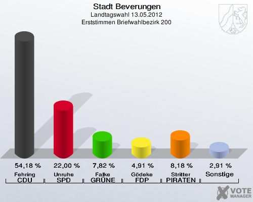 Stadt Beverungen, Landtagswahl 13.05.2012, Erststimmen Briefwahlbezirk 200: Fehring CDU: 54,18 %. Unruhe SPD: 22,00 %. Falke GRÜNE: 7,82 %. Gödeke FDP: 4,91 %. Stritter PIRATEN: 8,18 %. Sonstige: 2,91 %. 