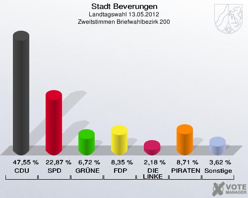 Stadt Beverungen, Landtagswahl 13.05.2012, Zweitstimmen Briefwahlbezirk 200: CDU: 47,55 %. SPD: 22,87 %. GRÜNE: 6,72 %. FDP: 8,35 %. DIE LINKE: 2,18 %. PIRATEN: 8,71 %. Sonstige: 3,62 %. 
