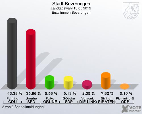 Stadt Beverungen, Landtagswahl 13.05.2012, Erststimmen Beverungen: Fehring CDU: 43,38 %. Unruhe SPD: 35,86 %. Falke GRÜNE: 5,56 %. Gödeke FDP: 5,13 %. Volacek DIE LINKE: 2,35 %. Stritter PIRATEN: 7,62 %. Flemming-Schmidt ÖDP: 0,10 %. 3 von 3 Schnellmeldungen