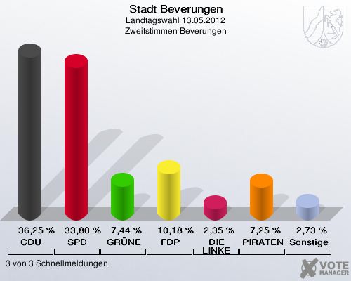 Stadt Beverungen, Landtagswahl 13.05.2012, Zweitstimmen Beverungen: CDU: 36,25 %. SPD: 33,80 %. GRÜNE: 7,44 %. FDP: 10,18 %. DIE LINKE: 2,35 %. PIRATEN: 7,25 %. Sonstige: 2,73 %. 3 von 3 Schnellmeldungen