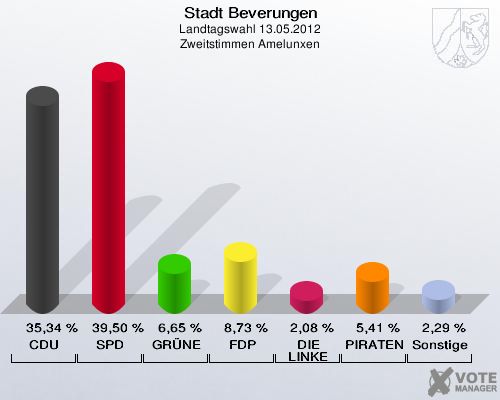 Stadt Beverungen, Landtagswahl 13.05.2012, Zweitstimmen Amelunxen: CDU: 35,34 %. SPD: 39,50 %. GRÜNE: 6,65 %. FDP: 8,73 %. DIE LINKE: 2,08 %. PIRATEN: 5,41 %. Sonstige: 2,29 %. 