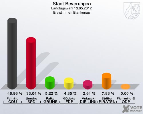 Stadt Beverungen, Landtagswahl 13.05.2012, Erststimmen Blankenau: Fehring CDU: 46,96 %. Unruhe SPD: 33,04 %. Falke GRÜNE: 5,22 %. Gödeke FDP: 4,35 %. Volacek DIE LINKE: 2,61 %. Stritter PIRATEN: 7,83 %. Flemming-Schmidt ÖDP: 0,00 %. 
