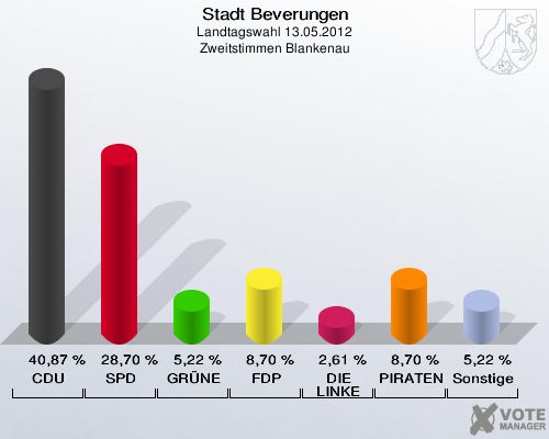 Stadt Beverungen, Landtagswahl 13.05.2012, Zweitstimmen Blankenau: CDU: 40,87 %. SPD: 28,70 %. GRÜNE: 5,22 %. FDP: 8,70 %. DIE LINKE: 2,61 %. PIRATEN: 8,70 %. Sonstige: 5,22 %. 