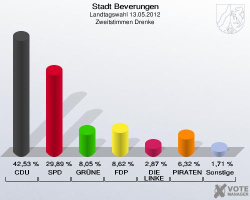 Stadt Beverungen, Landtagswahl 13.05.2012, Zweitstimmen Drenke: CDU: 42,53 %. SPD: 29,89 %. GRÜNE: 8,05 %. FDP: 8,62 %. DIE LINKE: 2,87 %. PIRATEN: 6,32 %. Sonstige: 1,71 %. 